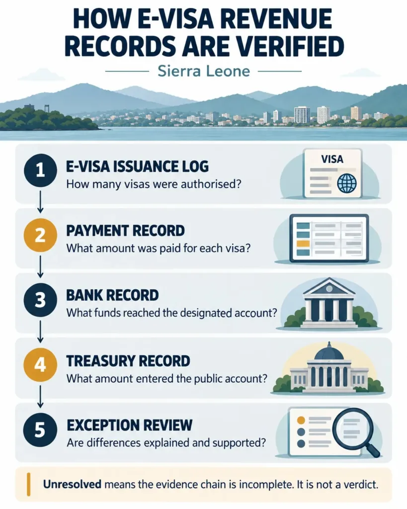 How E Visa Revenue Reconciliation Works in Sierra Leone What the Auditor General’s Reports Reveal