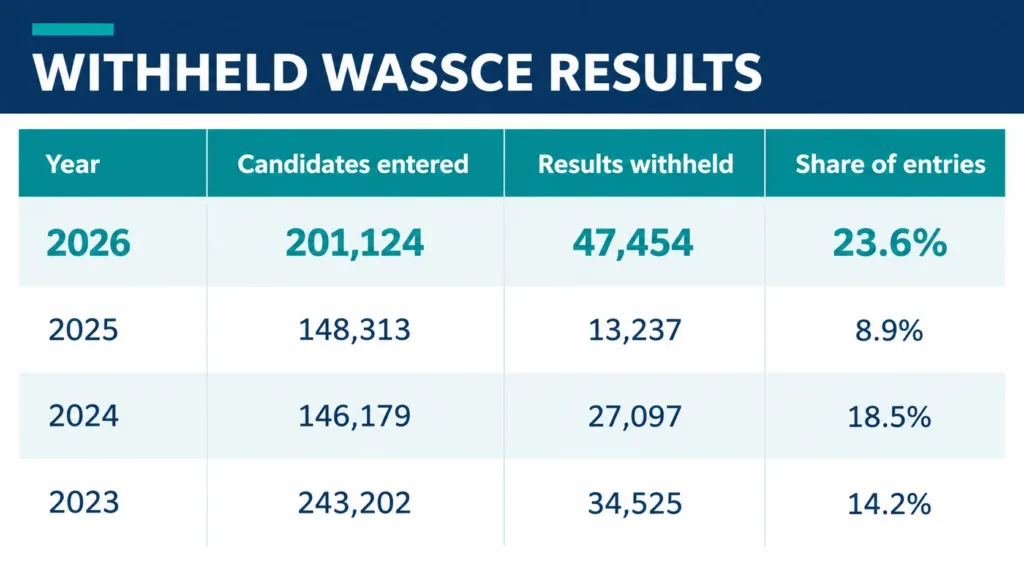 Withheld WASSCE Results Table